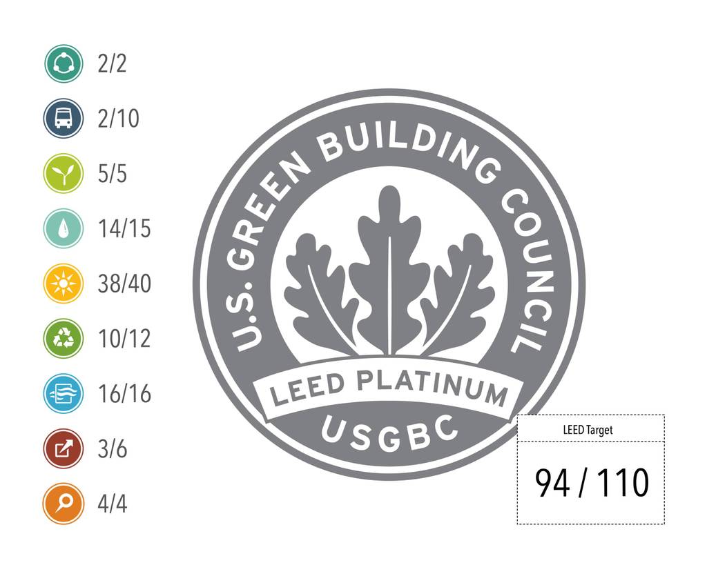 Our target LEED scorecard.