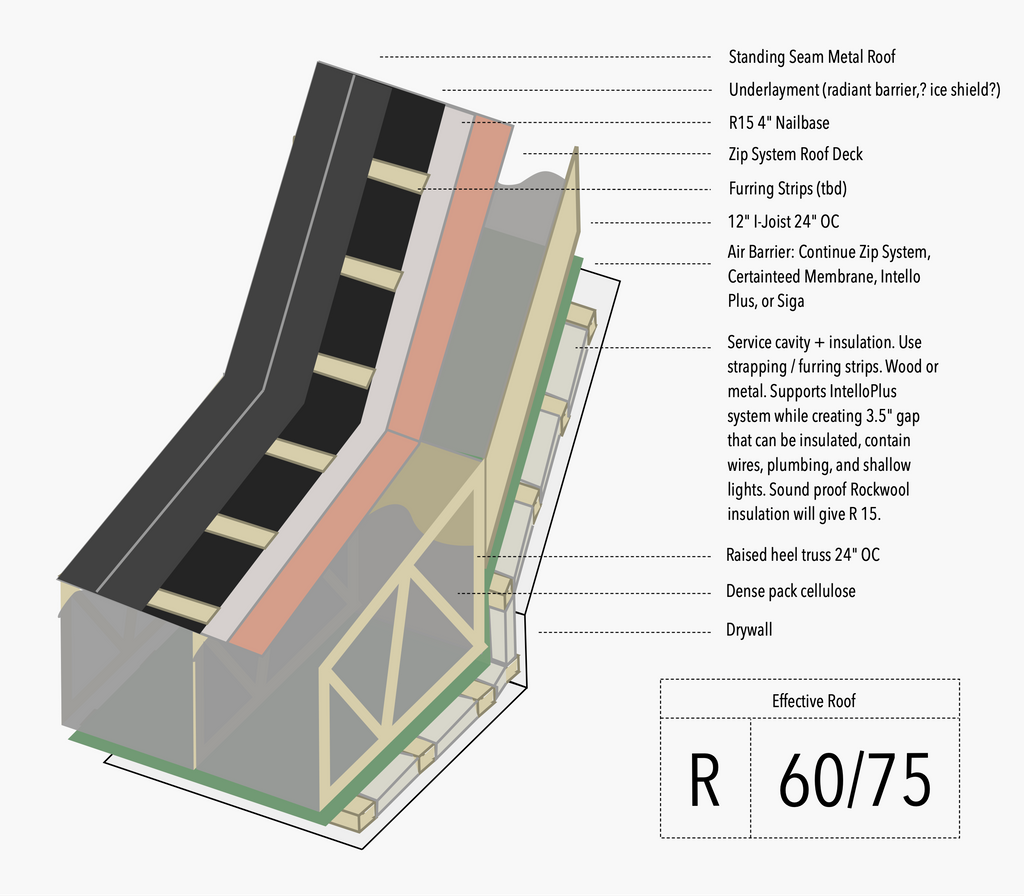 Notebook on Roof Assembly