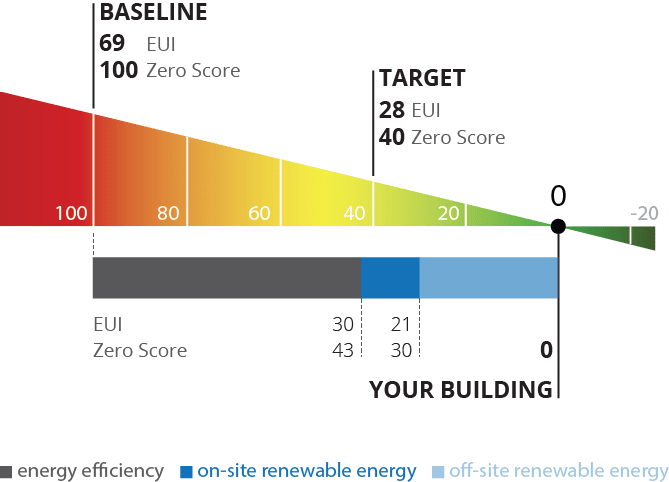 Example Zero Score