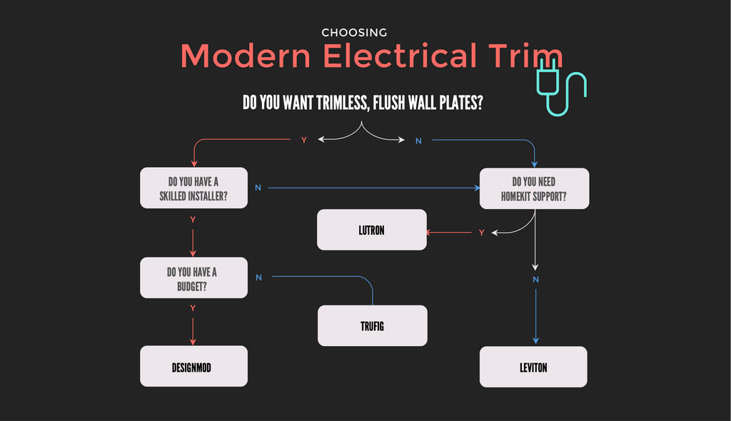 Flush & Modern Trim  :  Wall Plates