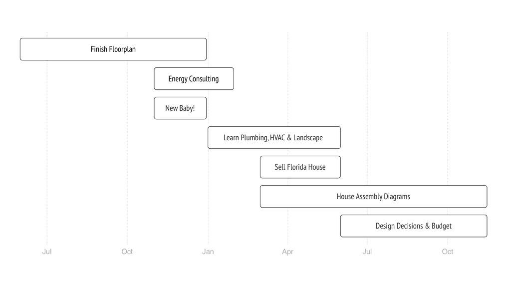 Rendered Gantt Charts with  Mermaid, Hugo & Gulp